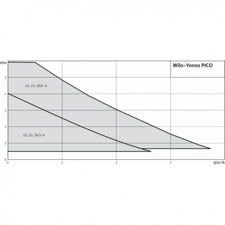 Circulador YONOS PICO 25/1-6-130 - WILO : 4215516